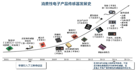 智能傳感器市場 蘋果、三星、谷歌的生態布局與硬件競逐